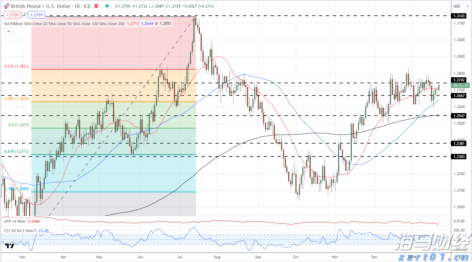 港股午评|恒生指数早盘涨0.25%   电力设备板块强劲