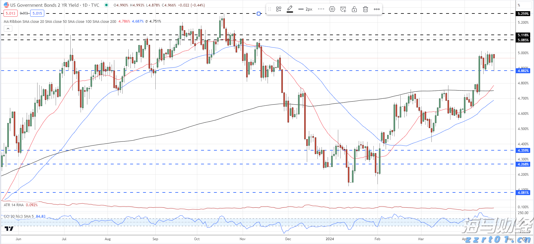 美联储政策分歧加剧，市场预期9月降息概率超九成