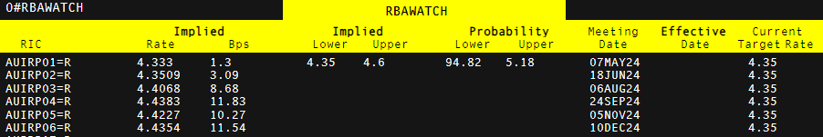 美国经济数据疲软，交易员看好澳元和欧元兑美元走强